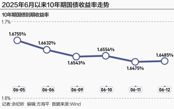 鼎牛网 10年期国债利率逼近历史低位 十余家公募密集限购债基