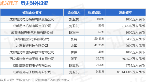 星速优配平台 旭光电子（600353）新增一起对外投资，被投资公司为成都旭光电子股份有限公司