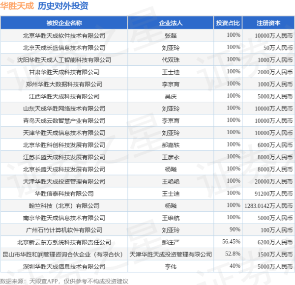 91快牛 华胜天成（600410）新增一起对外投资，被投资公司为北京华胜天成科技股份有限公司