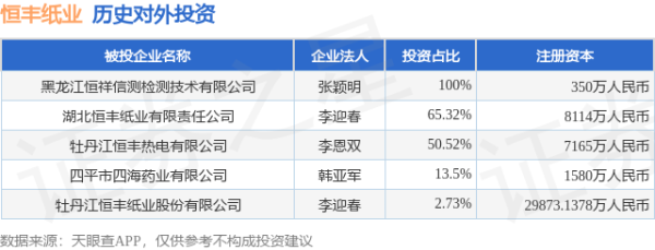 金顶配资 恒丰纸业（600356）新增一起对外投资，被投资公司为牡丹江恒丰纸业股份有限公司
