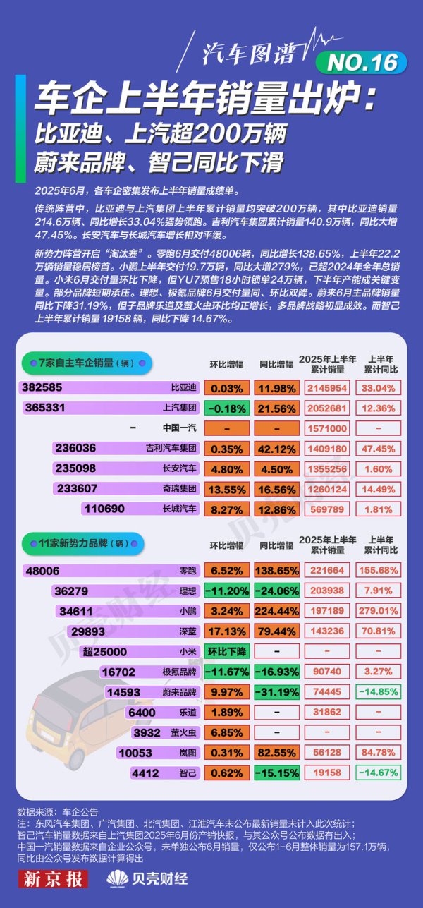 雅休配资 比亚迪上半年销售超214万辆，智己同比下滑