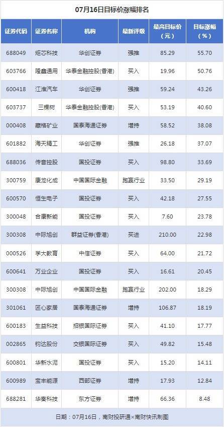 粤有钱 江淮汽车目标价涨幅超40%，海油发展获“买入”评级丨券商评级观察