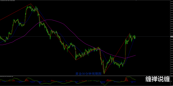 天牛宝配资 缠禅说缠: 黄金强势有望延续, 短线回撤继续多!