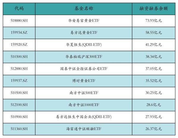 广发E配 两市ETF两融余额减少49.45亿元丨ETF融资融券日报